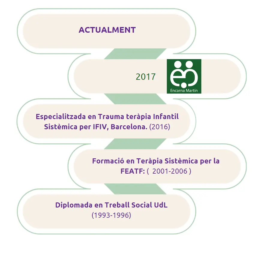 Trajectòria professional d'Encarna Martín: diplomada en Treball Social, formació en Teràpia Sistèmica FEATF, especialitzada en Trauma Infantil Sistèmica a Barcelona i terapeuta a Lleida des de 2017