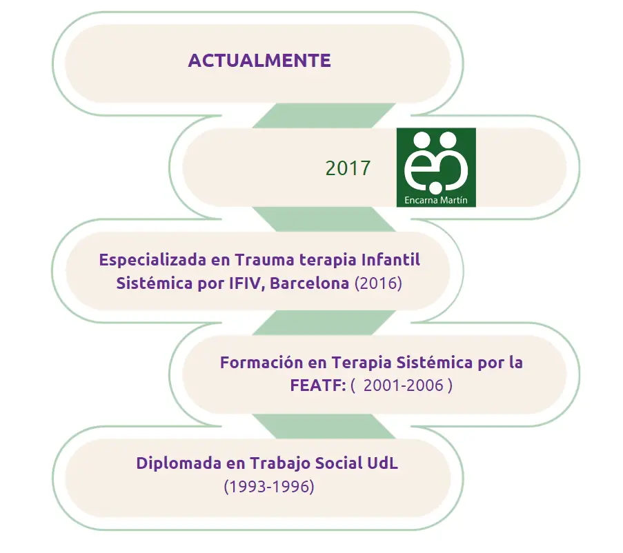 Trayectoria profesional de Encarna Martín: diplomada en Trabajo Social, formación en Terapia Sistémica FEATF, especializada en Trauma Infantil Sistémico en Barcelona y terapeuta en Lleida desde 2017